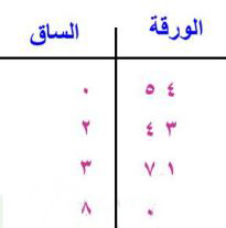 الساق - الورقة